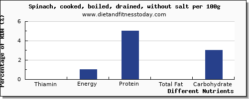 chart to show highest thiamin in thiamine in spinach per 100g